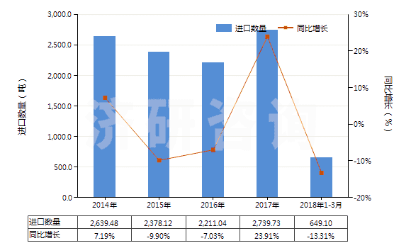 2014-2018年3月中國凡士林(HS27121000)進(jìn)口量及增速統(tǒng)計(jì)